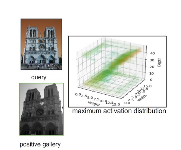Learning local similarity with spatial relations for object retrieval, Oxford 5k, Paris 6k, INSTRE