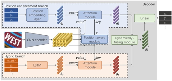 RobustScanner: Dynamically Enhancing Positional Clues for Robust Text Recognition